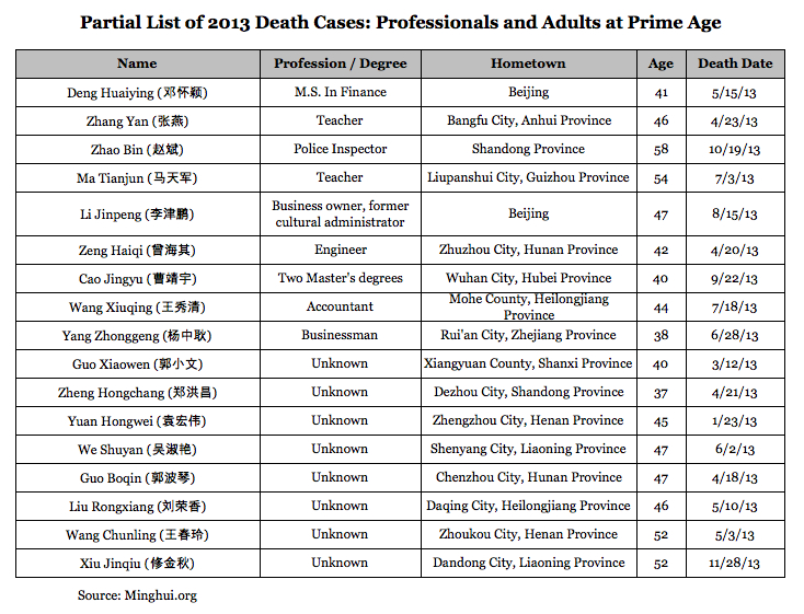 Partial List of 2013 Falun Gong Death Cases