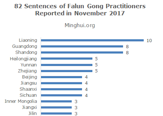 Image for article گزارش محکومیت غیرقانونی 82 تمرین‌کننده فالون گونگ به‌خاطر باورشان در ماه نوامبر 2017