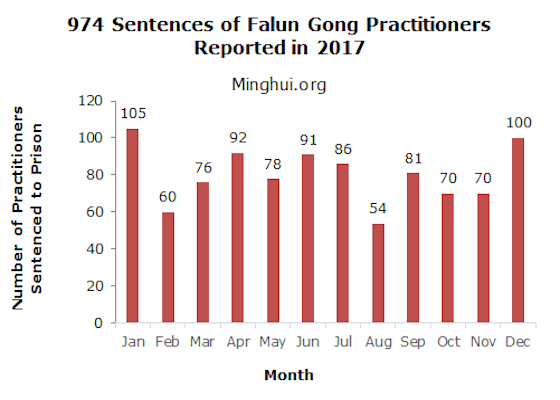 Image for article گزارش محکومیت صد تمرین‌کننده فالون گونگ دیگر به زندان، در دسامبر 2017 و رسیدن تعداد کل این افراد به 974 نفر در این سال