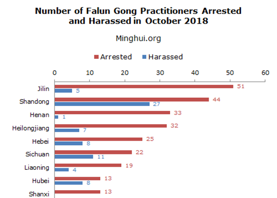 Image for article گزارش مینگهویی: ۲۹۶ تمرین‌کننده فالون گونگ در اکتبر ۲۰۱۸ دستگیر شدند