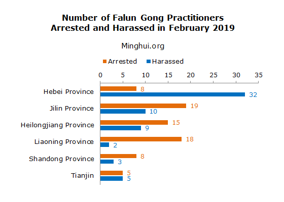 Image for article گزارش مینگهویی: دستگیری ۱۰۱ تمرین‌کننده فالون گونگ در فوریه 2019