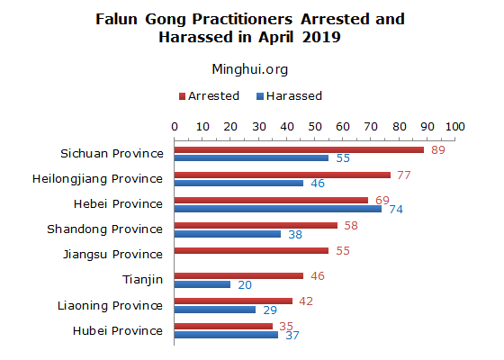 Image for article گزارش مینگهویی: ۶۸۸ تمرین‌کنندۀ فالون گونگ در سال 2019 در چین دستگیر شدند