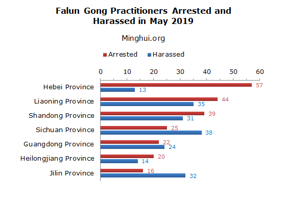 Image for article گزارش مینگهویی: 341 تمرین‌کننده فالون گونگ در ماه مه 2019 دستگیر شدند