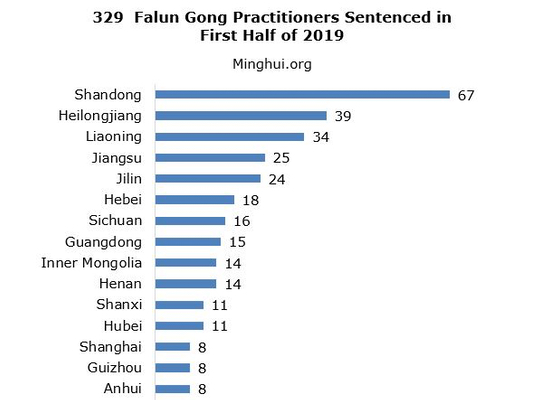 Image for article گزارش مینگهویی: 329 تمرین‌کننده فالون گونگ به خاطر ایمان‌شان در نیمه اول سال 2019 به زندان محکوم شدند 