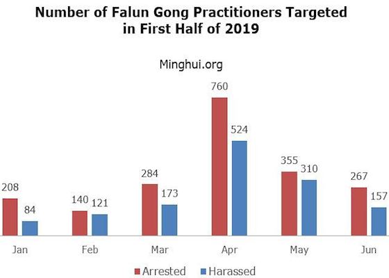 Image for article گزارش مینگهویی: 2014 تمرین‌کننده فالون گونگ به‌خاطر ایمان‌شان در نیمه اول سال 2019 دستگیر شدند