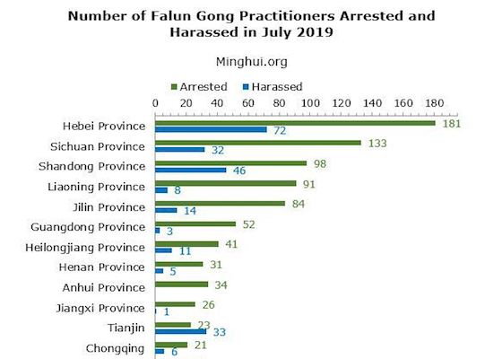 Image for article گزارش مینگهویی: 922 تمرین‌کننده فالون گونگ در ژوئیه 2019 دستگیر شدند