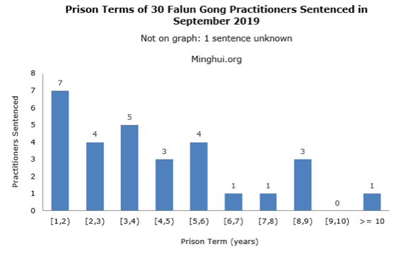 Image for article 30 تمرین‌کننده فالون گونگ در چین در سپتامبر2019 به‌دلیل امتناع از نفی ایمان خود، به زندان محکوم شدند