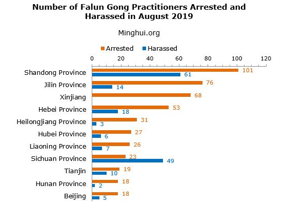 Image for article گزارش مینگهویی: دستگیری 636 تمرین‌کننده فالون گونگ در سپتامبر2019