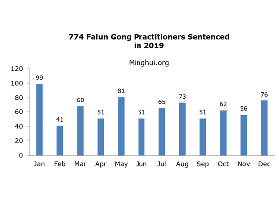 Image for article ۷۷۴ تمرین‌کننده فالون گونگ در چین، در سال 2019 به‌خاطر ایمان‌شان محکوم شدند