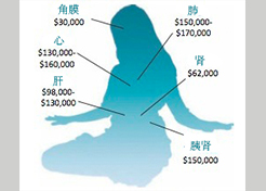 Image for article گزارش سالانه ۲۰۲۰ کمیسیون آزادی مذهبی بین‌المللی ایالات متحده:  برداشت اجباری اعضای بدن تمرین‌کنندگان زنده فالون گونگ در چین ادامه دارد