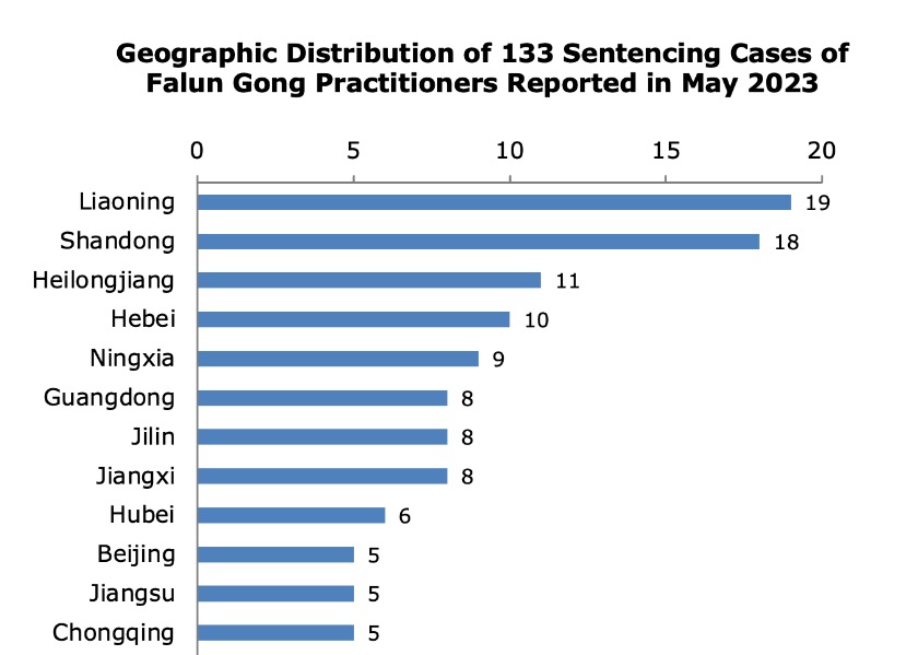 Image for article گزارش در مه2023: محکومیت 133 تمرین‌کننده فالون گونگ به‌دلیل ایمانشان