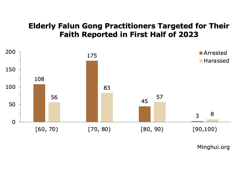 Image for article گزارش‌شده در نیمه اول سال 2023: تعداد 3133 تمرین‌کننده فالون گونگ به‌دلیل ایمانشان دستگیر شدند یا مورد آزار و اذیت قرار گرفتند