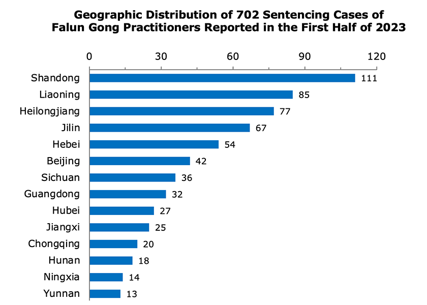 Image for article گزارش‌ در نیمه اول سال 2023: محکومیت 702 تمرین‌کننده فالون گونگ به‌دلیل ایمانشان