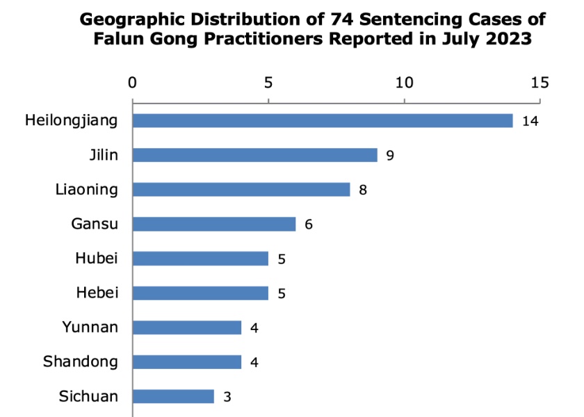 Image for article گزارش در ژوئیه 2023: محکومیت به حبس 74 تمرین‌کننده فالون گونگ به‌دلیل ایمانشان