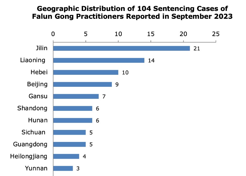 Image for article گزارش شده در سپتامبر ۲۰۲۳: محکومیت ۱۰۴ تمرین‌کننده فالون گونگ به‌دلیل ایمانشان