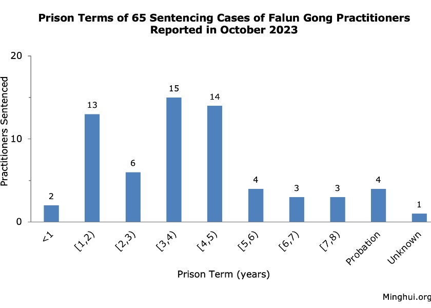 Image for article گزارش شده در اکتبر ۲۰۲۳: محکومیت ۶۵ تمرین‌کننده فالون گونگ به حبس به‌دلیل ایمانشان