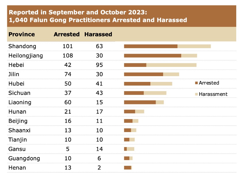 Image for article گزارش‌شده در سپتامبر و اکتبر ۲۰۲۳: ۱۰۴۰ تمرین‌کننده فالون گونگ به‌دلیل ایمانشان دستگیر شدند یا تحت آزار و اذیت قرار گرفتند