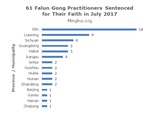 Image for article محکومیت 61 تمرین‌کننده فالون گونگ در ژوئیه 2017 به‌خاطر باورشان