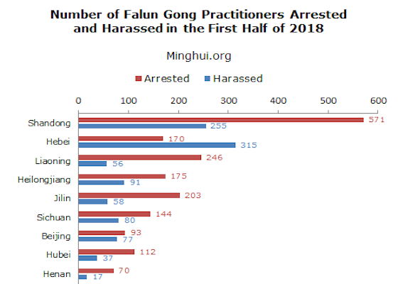 Image for article 3628 تمرین‌کننده فالون گونگ در نیمه اول سال 2018، به‌خاطر باور خود دستگیر شدند یا مورد آزار و اذیت قرار گرفتند