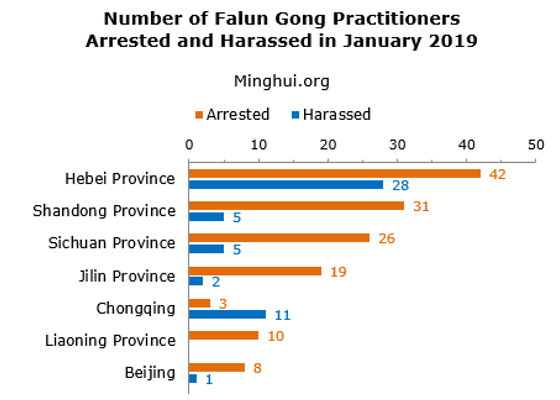 Image for article گزارش مینگهویی: 181 تمرین‌کننده فالون گونگ در ژانویه 2019 دستگیر شدند