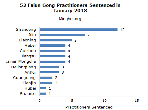 Image for article 52 تمرین‌کننده فالون گونگ به‌خاطر رها نکردن باور خود در ماه ژانویه 2019 به زندان محکوم شدند