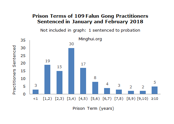 Image for article محکومیت به حبس ۱۰۹ تمرین‌کننده فالون گونگ در ماه ژانویه و فوریه 2019 به‌دلیل ایمانشان
