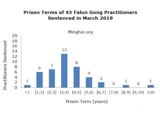 Image for article گزارش مینگهویی: محکومیت به حبس 43 نفر در مارس 2019 به‎خاطر امتناع از نفی ایمان‎شان به فالون گونگ