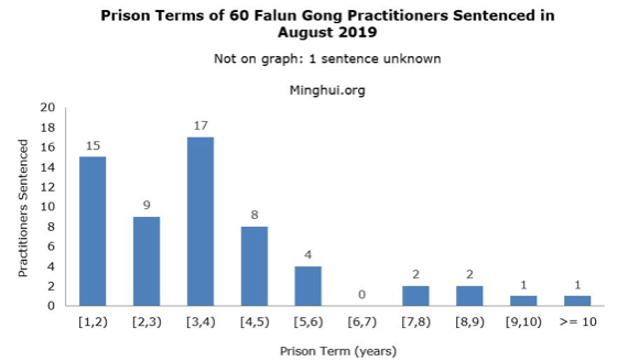 Image for article ۶۰ تمرین‌کننده فالون گونگ در چین در اوت2019 به‌دلیل امتناع از نفی ایمانشان به زندان محکوم شدند