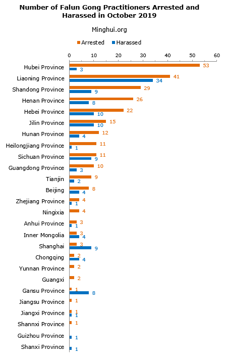 Image for article گزارش مینگهویی: 274 تمرین کننده فالون گونگ در اکتبر2019 دستگیر شدند