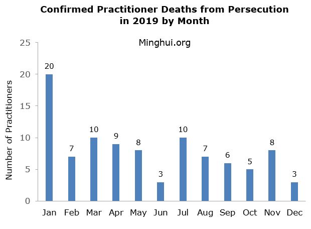 Image for article گزارش مینگهویی: تأیید مرگ 96 تمرین‌کننده فالون گونگ در سال 2019 براثر آزار و شکنجه (تصاویر دلخراش)