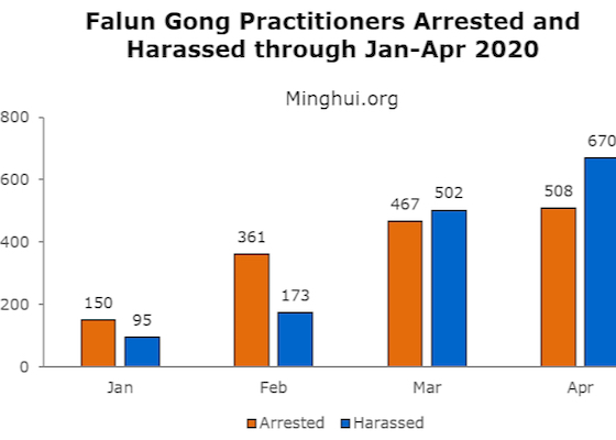 Image for article تعداد ۱۱۷۸ تمرین‌کننده فالون گونگ در ماه آوریل۲۰۲۰ به‌خاطر ایمان‌شان مورد هدف قرار گرفته‌اند