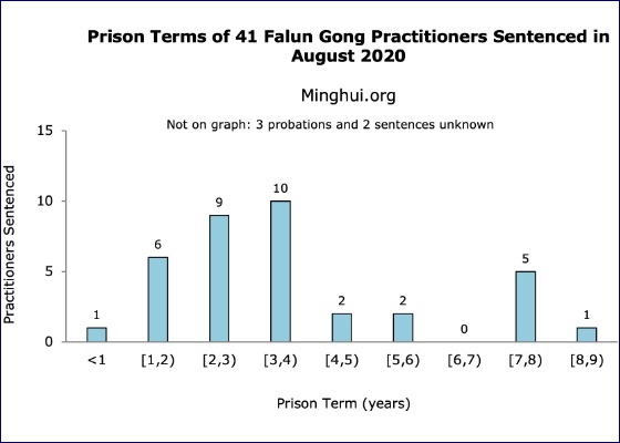 Image for article ۴۱ تمرین‌کننده فالون گونگ در اوت2020 به‌دلیل ایمان خود محکوم شدند