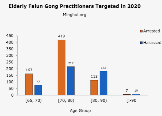 Image for article 1،334 تمرین‌کننده مسن فالون گونگ در چین، به‌دلیل ایمان خود در سال 2020 هدف قرار گرفتند