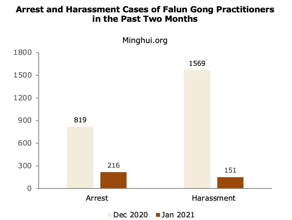 Image for article طبق گزارش‌ها 1261 تمرین‌کننده فالون گونگ در ژانویه2021 دستگیر شدند و موردآزارواذیت قرار گرفتند