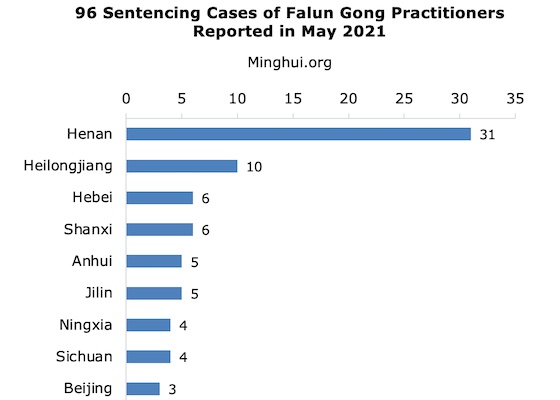 Image for article بر اساس گزارش ماه مه ۲۰۲۱ تعداد ۹۶ تمرین‌کننده فالون گونگ به‌دلیل ایمان خود محکوم شدند