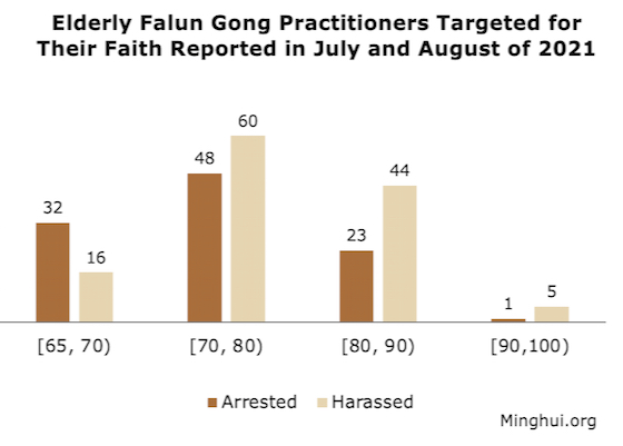 Image for article 2941تمرین‌کننده فالون گونگ در ژوئیه و اوت2021 دستگیر و مورد آزار و اذیت قرار گرفتند
