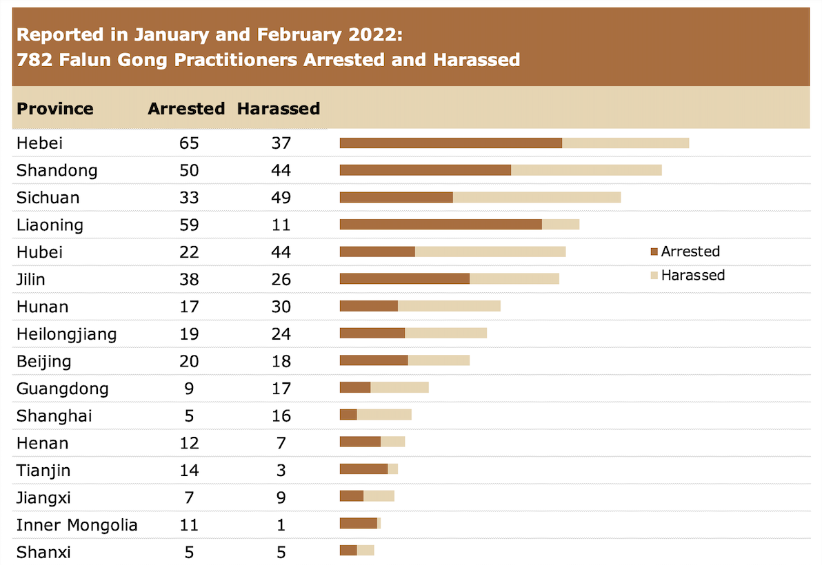Image for article گزارش ارائه‌شده در ژانویه و فوریه 2022: 782 تمرین‌کننده فالون گونگ ‌به‌دلیل ایمانشان دستگیر یا مورد آزار و اذیت قرار گرفتند