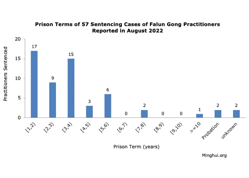 Image for article گزارش ارائه‌شده در اوت۲۰۲۲: محکومیت ۵۷ تمرین‌کننده فالون گونگ به‌خاطر ایمانشان