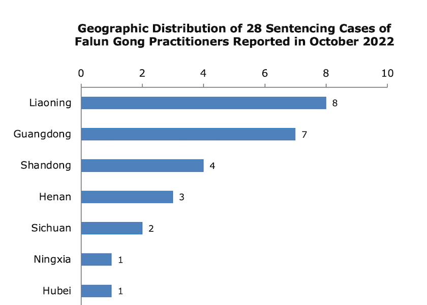 Image for article گزارش‌شده در اکتبر 2022: 28 تمرین‌کننده فالون گونگ به‌دلیل ایمانشان محکوم شدند