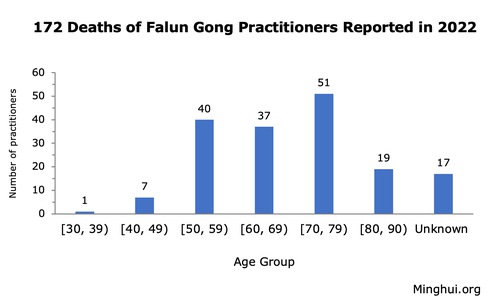 Image for article گزارش‌شده در سال ۲۰۲۲: درگذشت ۱۷۲ تمرین‌کننده فالون گونگ براثر آزار و شکنجه ایمانشان