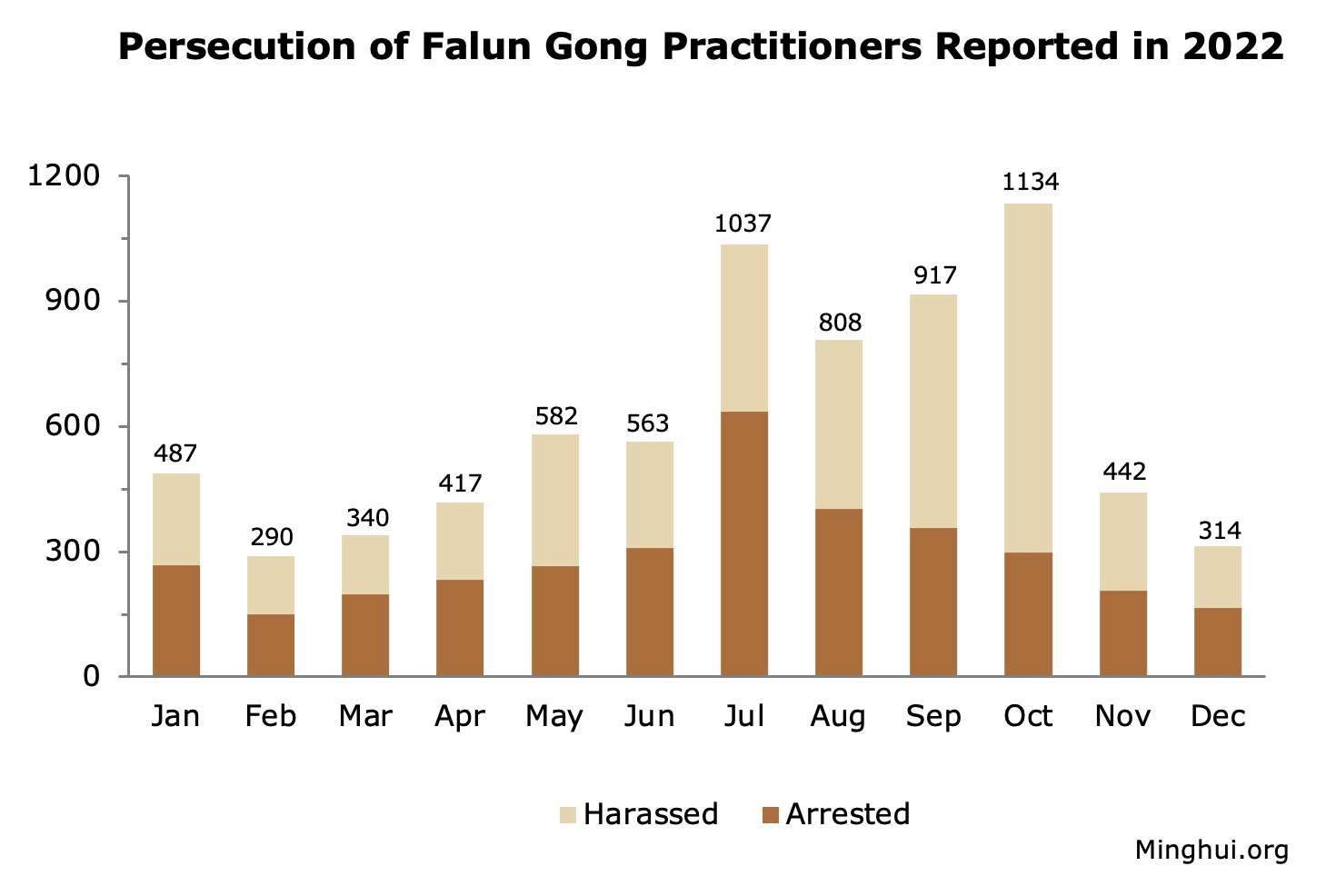 Image for article گزارش شده در سال 2022: 7331 تمرین‌کننده فالون گونگ به‌دلیل ایمانشان دستگیر یا مورد آزار و اذیت قرار گرفتند