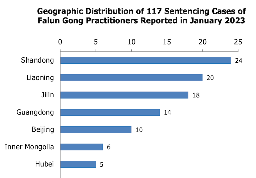 Image for article گزارش در ژانویه 2023: محکومیت 117 تمرین‌کننده فالون گونگ به‌دلیل ایمانشان