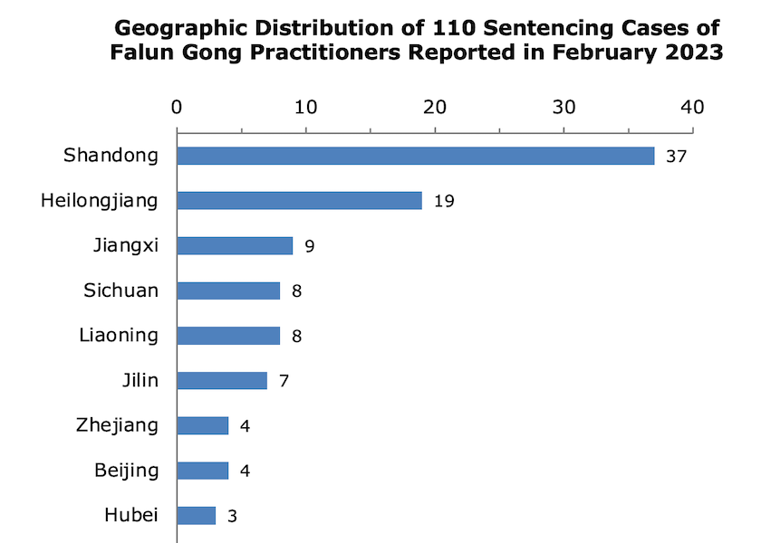Image for article گزارش در فوریه ۲۰۲۳: محکومیت ۱۱۰ تمرین‌کننده فالون گونگ به‌دلیل ایمانشان