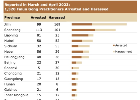 Image for article گزارش‌ها در مارس و آوریل2023: 1320 تمرین‌کننده فالون گونگ به‌دلیل ایمانشان دستگیر شدند یا مورد آزار و اذیت قرار گرفتند