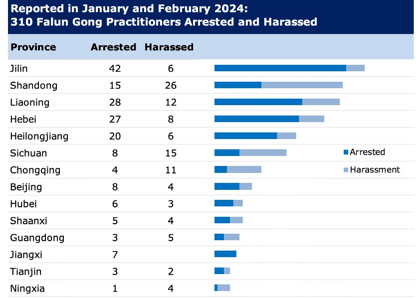 Image for article گزارش شده در ژانویه و فوریه ۲۰۲۴: ۳۱۰ تمرین‌کننده فالون گونگ به‌دلیل ایمان‌شان دستگیر یا مورد آزار و اذیت قرار گرفتند