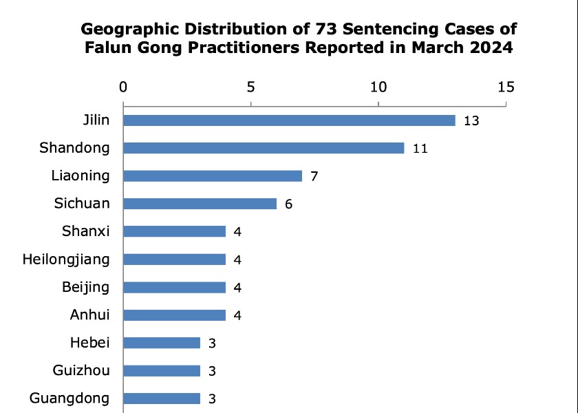 Image for article گزارش‌شده در مارس۲۰۲۴: محکومیت ۷۳ تمرین‌کننده فالون گونگ به‌دلیل ایمانشان