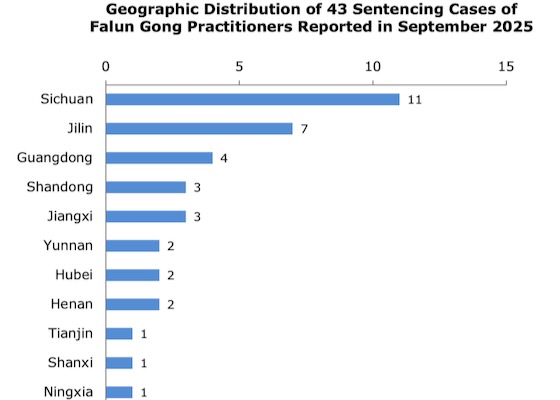 Image for article گزارش‌شده در سپتامبر۲۰۲۵: صدور حکم زندان برای ۴۳ تمرین‌کننده فالون گونگ به‌دلیل ایمانشان