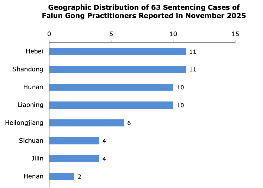 Image for article گزارش‌شده در نوامبر۲۰۲۵: محکومیت ۶۳ تمرین‌کننده فالون گونگ به‌دلیل ایمان‌شان